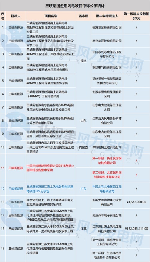 共計71個！中廣核 華能集團 三峽集團3大企業(yè)風(fēng)電項目中標(biāo)大匯總