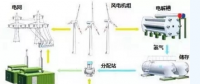 風(fēng)電的另類作用！還能制氫氣