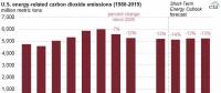 2005-2017年美國能源相關(guān)碳排放下降14%，但2018年預計反彈1.8%