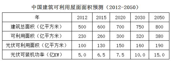 分布式光伏空間壓縮 2018年市場機會在哪兒？