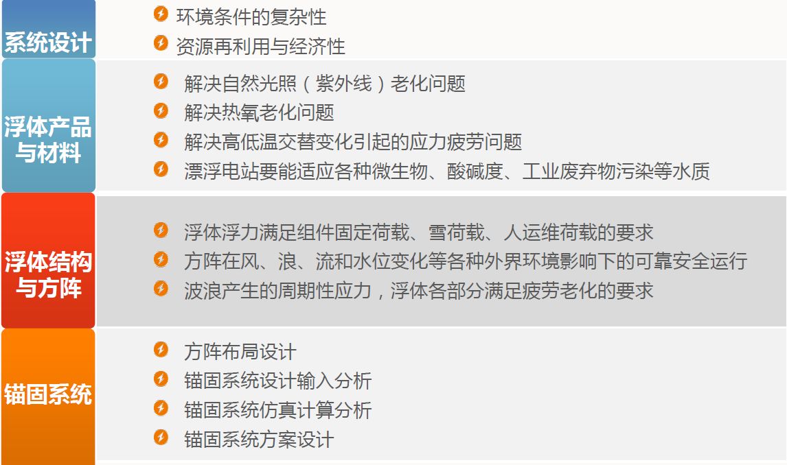 中國的漂浮式光伏電站市場還缺些什么？