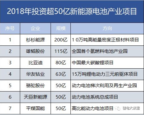 7家608億！盤點2018年投資超50億新能源電池產(chǎn)業(yè)項目。