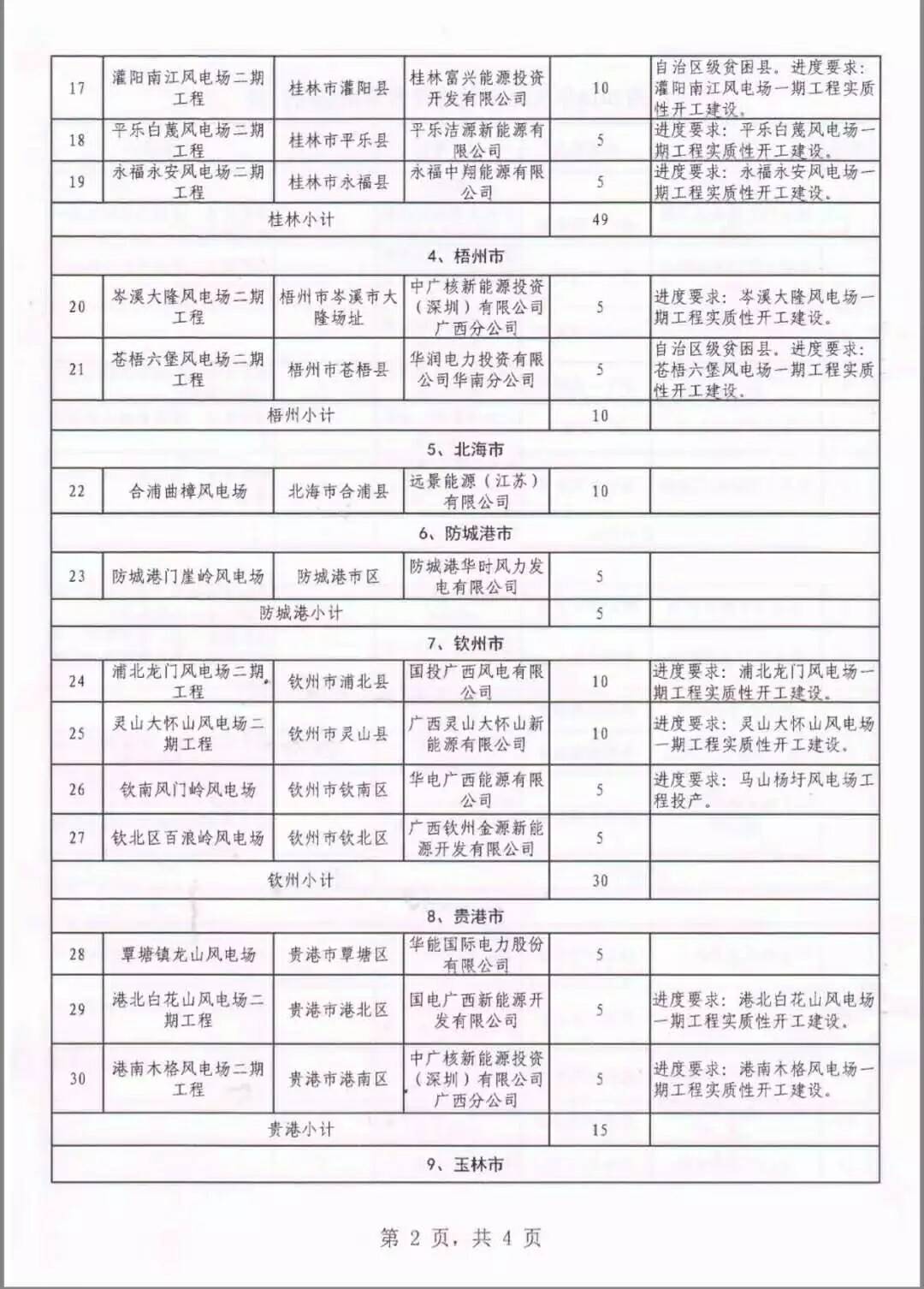 廣西省2018年風(fēng)電開發(fā)建設(shè)方案發(fā)布：45個項目，共計269.4萬千瓦