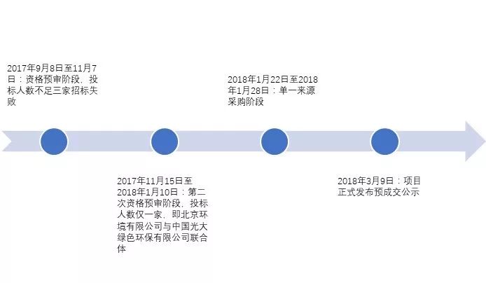 兩度廢標(biāo)！北環(huán)光大聯(lián)合體終獲安慶靜脈產(chǎn)業(yè)園項(xiàng)目