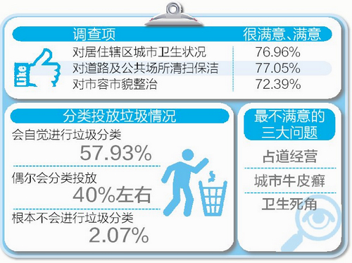 廈門(mén)近八成市民滿(mǎn)意城市衛(wèi)生 過(guò)半市民自覺(jué)垃圾分類(lèi)