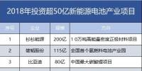 7家608億！盤(pán)點(diǎn)2018年投資超50億新能源電池產(chǎn)業(yè)項(xiàng)目。