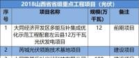 山西、河北、江西成光伏企業(yè)投資聚集地-8省2018光伏重點(diǎn)項(xiàng)目名單