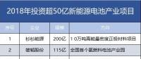7家608億！盤點2018年投資超50億新能源電池產(chǎn)業(yè)項目。