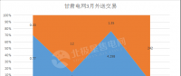 甘肅2018外送電交易新看點 火電、新能源6:4打捆配比 火電保度2毛5