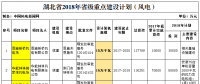2018年湖北省重點(diǎn)風(fēng)電建設(shè)項(xiàng)目公布，共計(jì)109.25萬(wàn)千瓦！