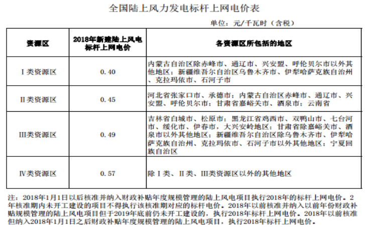 大云網(wǎng)售電商學(xué)院：風(fēng)電發(fā)展之平價上網(wǎng)即將到來！