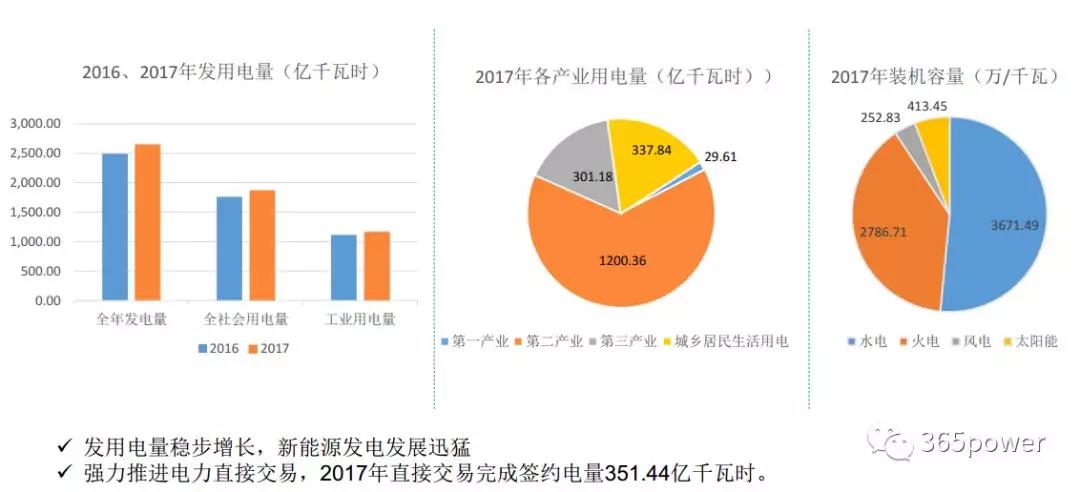 干貨！東北、西北區(qū)域2017售電市場(chǎng)情況