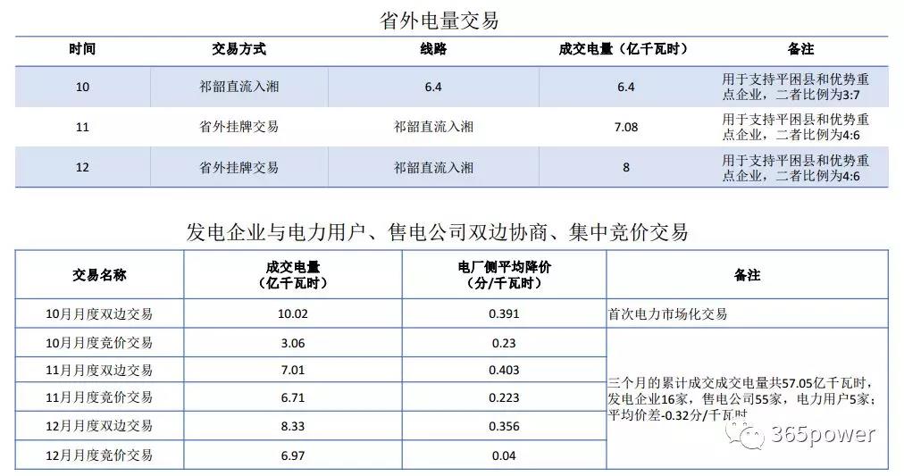 干貨！東北、西北區(qū)域2017售電市場(chǎng)情況