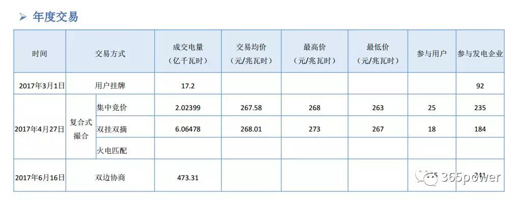 干貨！東北、西北區(qū)域2017售電市場(chǎng)情況