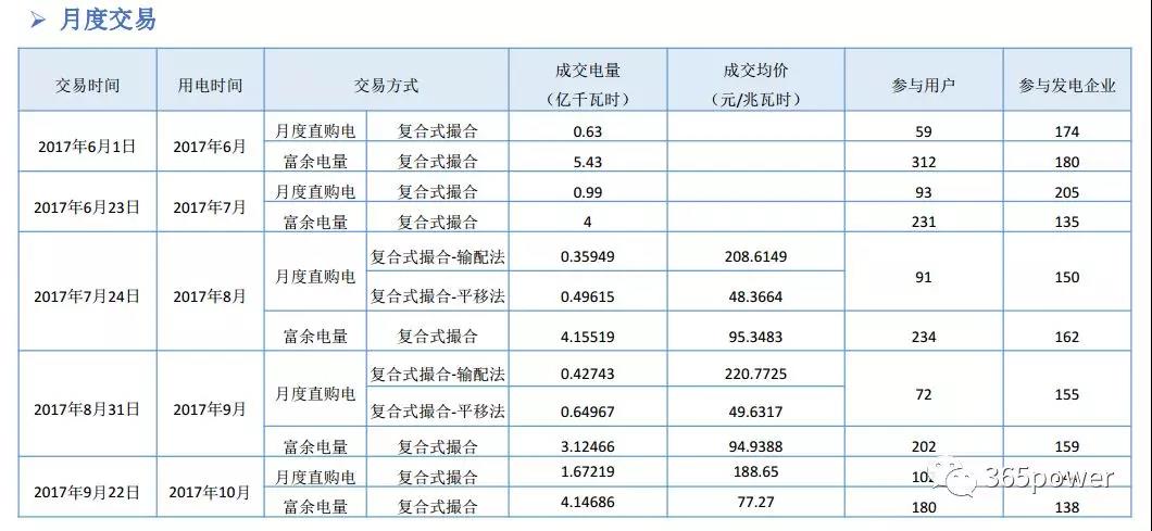 干貨！東北、西北區(qū)域2017售電市場(chǎng)情況