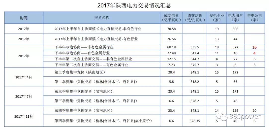 干貨！東北、西北區(qū)域2017售電市場(chǎng)情況