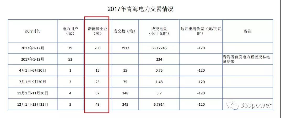 干貨！東北、西北區(qū)域2017售電市場(chǎng)情況