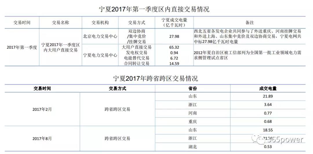 干貨！東北、西北區(qū)域2017售電市場(chǎng)情況