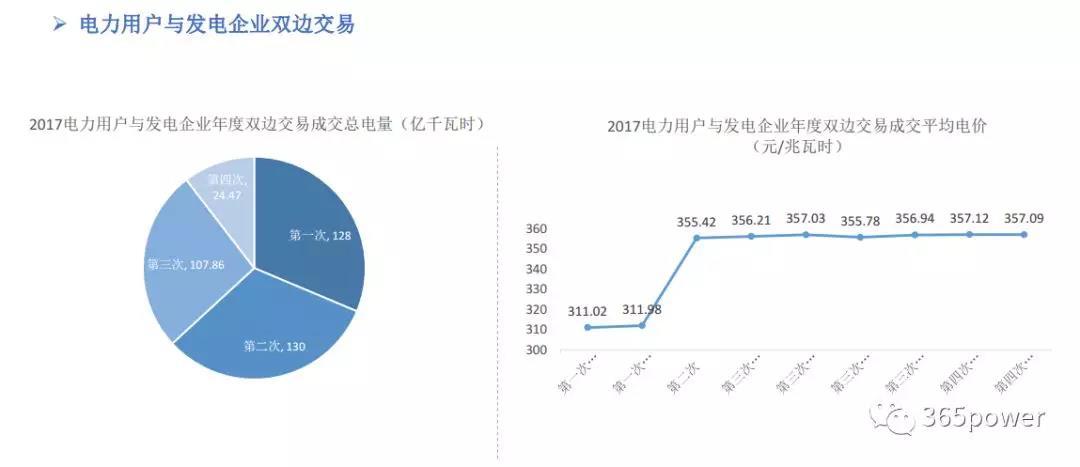 干貨！東北、西北區(qū)域2017售電市場(chǎng)情況
