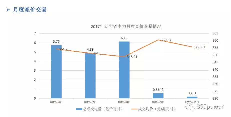 干貨！東北、西北區(qū)域2017售電市場(chǎng)情況