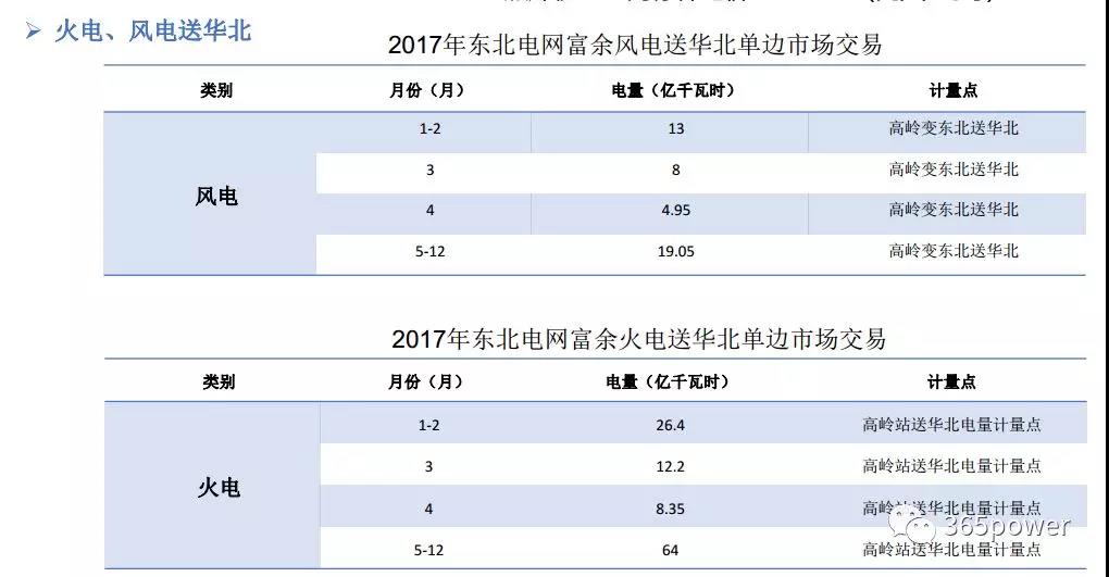 干貨！東北、西北區(qū)域2017售電市場(chǎng)情況