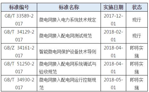 五項標準即將實施 ！微電網行業(yè)轉折點已來