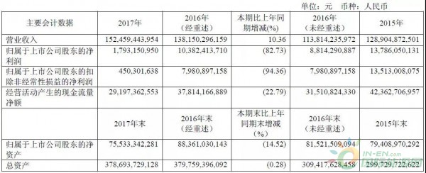 約4.3GW裝機，75.93萬KWH發(fā)電量，35.51億元收入……華能國際2017年報中透露出哪些風電信息？