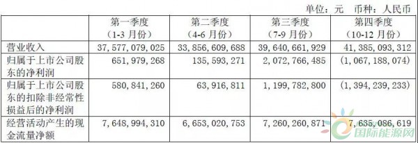 約4.3GW裝機，75.93萬KWH發(fā)電量，35.51億元收入……華能國際2017年報中透露出哪些風電信息？