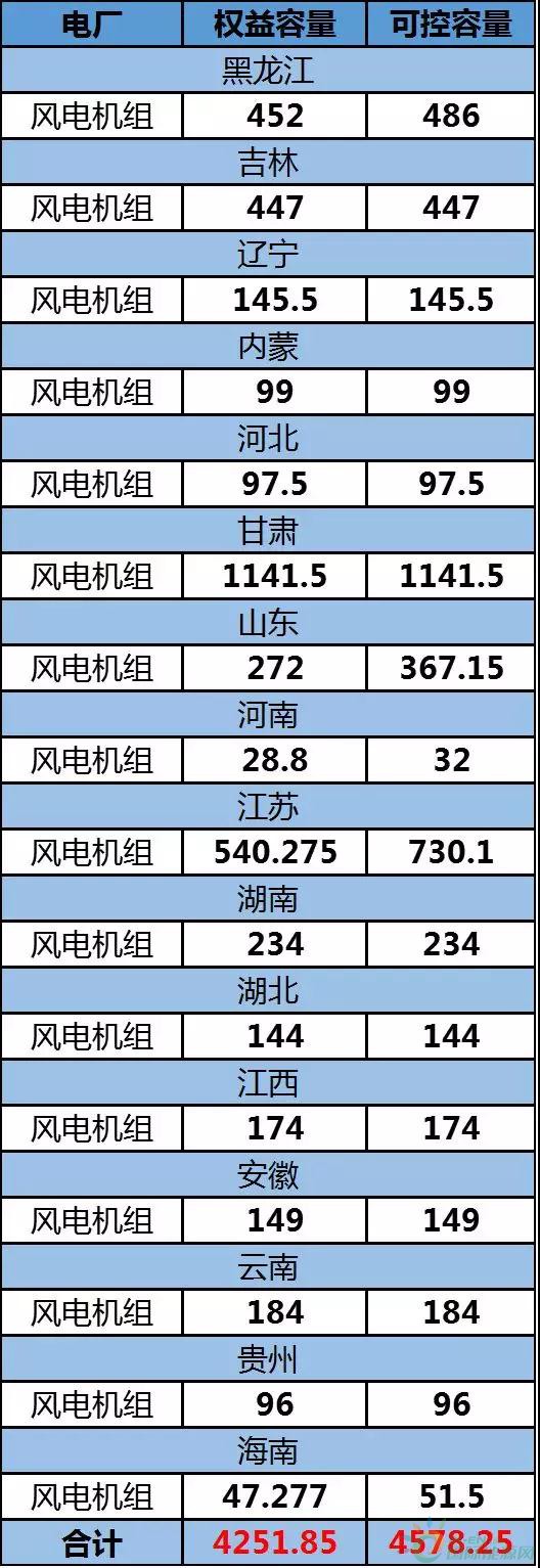 約4.3GW裝機，75.93萬KWH發(fā)電量，35.51億元收入……華能國際2017年報中透露出哪些風電信息？