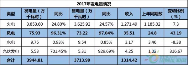 約4.3GW裝機，75.93萬KWH發(fā)電量，35.51億元收入……華能國際2017年報中透露出哪些風電信息？