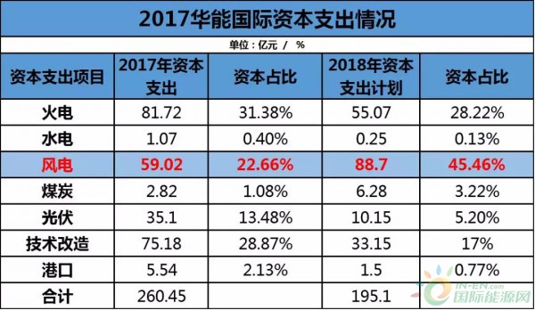 約4.3GW裝機，75.93萬KWH發(fā)電量，35.51億元收入……華能國際2017年報中透露出哪些風電信息？