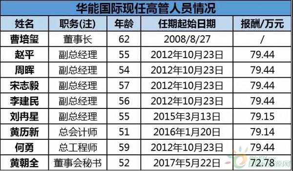 約4.3GW裝機，75.93萬KWH發(fā)電量，35.51億元收入……華能國際2017年報中透露出哪些風電信息？