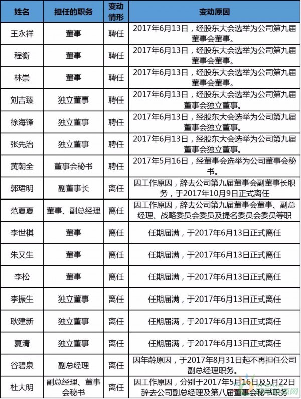 約4.3GW裝機，75.93萬KWH發(fā)電量，35.51億元收入……華能國際2017年報中透露出哪些風電信息？