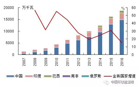 金磚國家風電裝機增長情況：中國印度巴西增長迅猛、南非起步較晚體量小、俄羅斯止步不前
