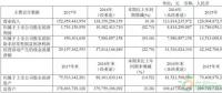 約4.3GW裝機(jī)，75.93萬KWH發(fā)電量，35.51億元收入……華能國際2017年報中透露出哪些風(fēng)電信息？
