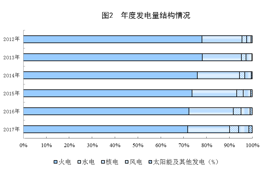 統(tǒng)計(jì)局公布2017年電源增長(zhǎng)情況(風(fēng)、光、核電增長(zhǎng)較快)