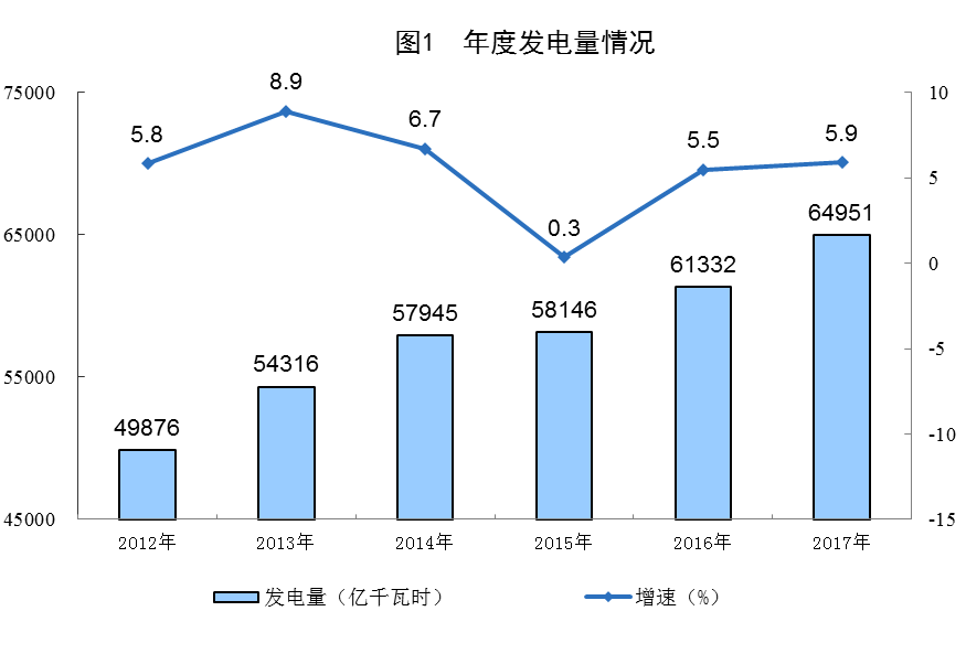 統(tǒng)計(jì)局公布2017年電源增長(zhǎng)情況(風(fēng)、光、核電增長(zhǎng)較快)