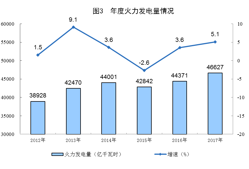 統(tǒng)計(jì)局公布2017年電源增長(zhǎng)情況(風(fēng)、光、核電增長(zhǎng)較快)