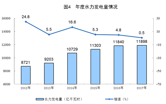 統(tǒng)計(jì)局公布2017年電源增長(zhǎng)情況(風(fēng)、光、核電增長(zhǎng)較快)
