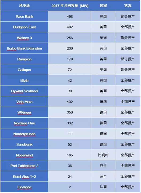 歐洲海上風電2017年數(shù)據(jù)權威發(fā)布（中文版）！