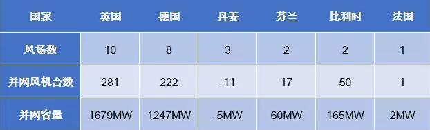 歐洲海上風電2017年數(shù)據(jù)權威發(fā)布（中文版）！