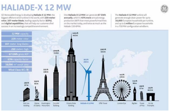 【圖文】高能劇透！GE“海上摩天大樓”12MW海上機(jī)型背后的故事！