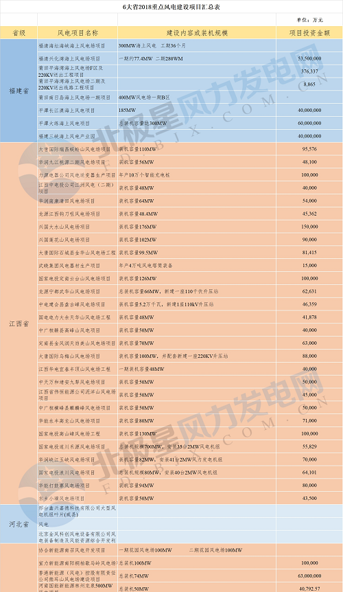 共計88個！6省2018年重點風電項目匯總