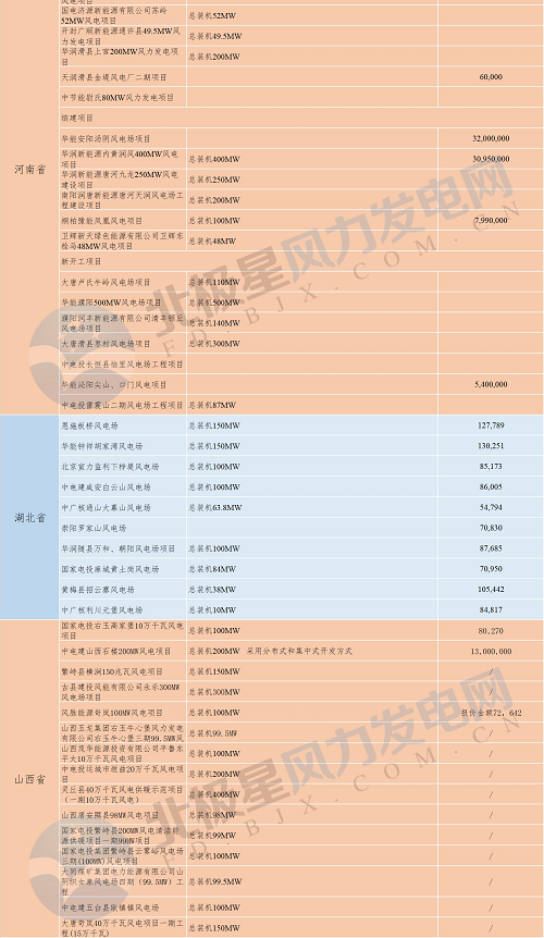 共計88個！6省2018年重點風電項目匯總