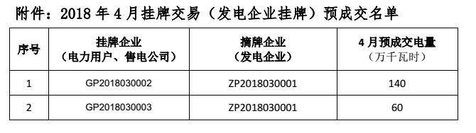 貴州電力交易中心關(guān)于 2018 年 4 月掛牌交易（電力用戶、售電公司掛牌） 預(yù)成交情況公告