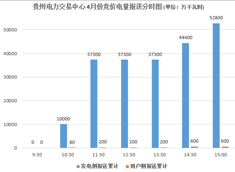 大云網(wǎng)售電觀察：貴州月度競價交易，何時才能春暖花開？
