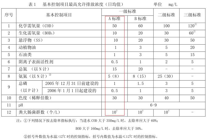 210座污水廠提標(biāo)改造 會撬動(dòng)多大市場？