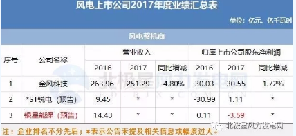 7家虧損！風(fēng)電上市公司2017年報公布