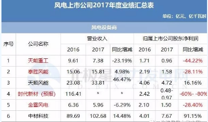 7家虧損！風(fēng)電上市公司2017年報公布