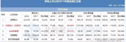 7家虧損！風(fēng)電上市公司2017年報公布